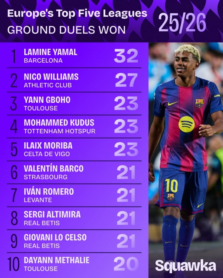 体育视频直播-本赛季五大联赛地面对抗成功榜：亚马尔32次居首，尼科27次第二